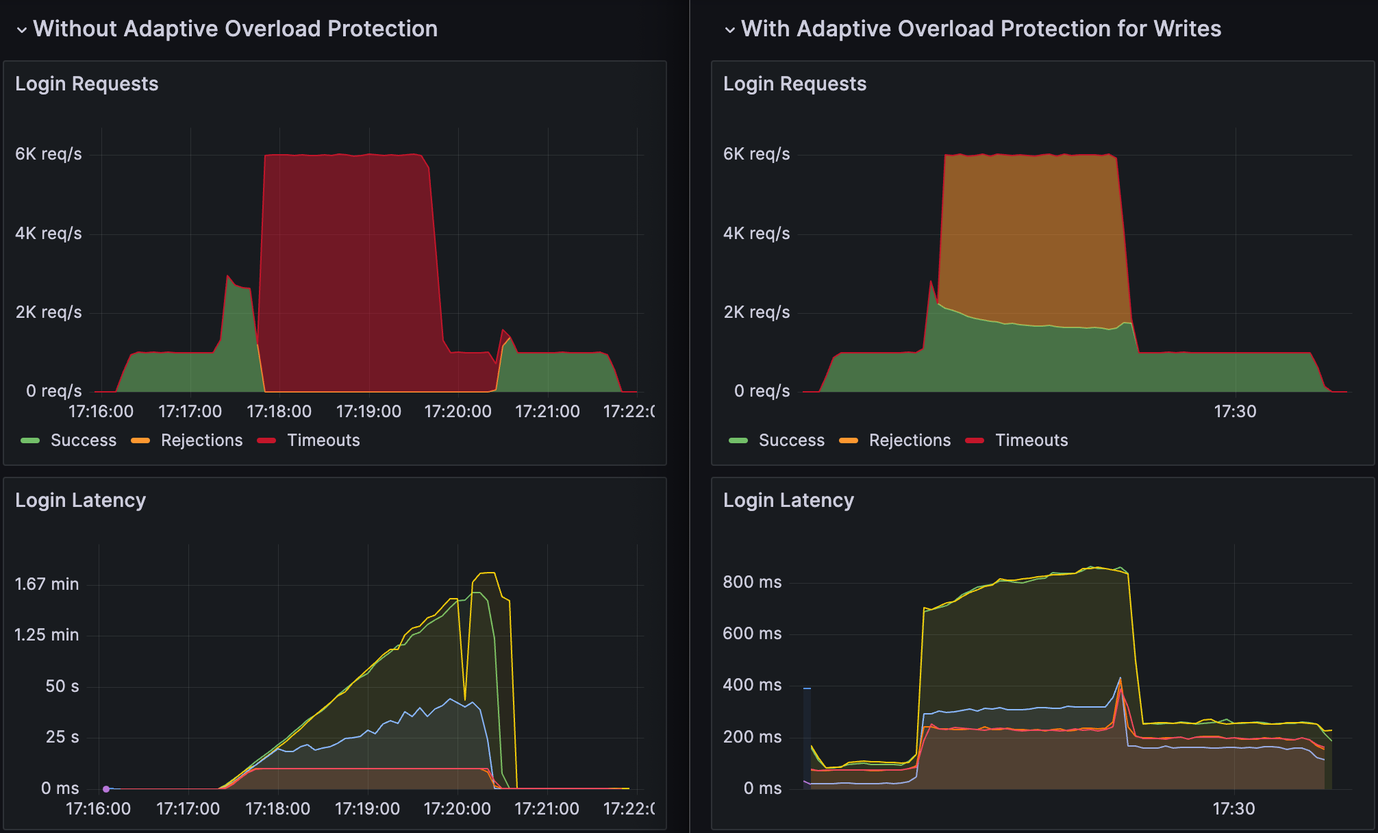 Login workload telemetry graphs showing difference with and without adaptive overload protection for writes